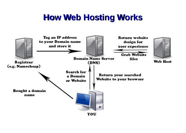 web-hosting-how